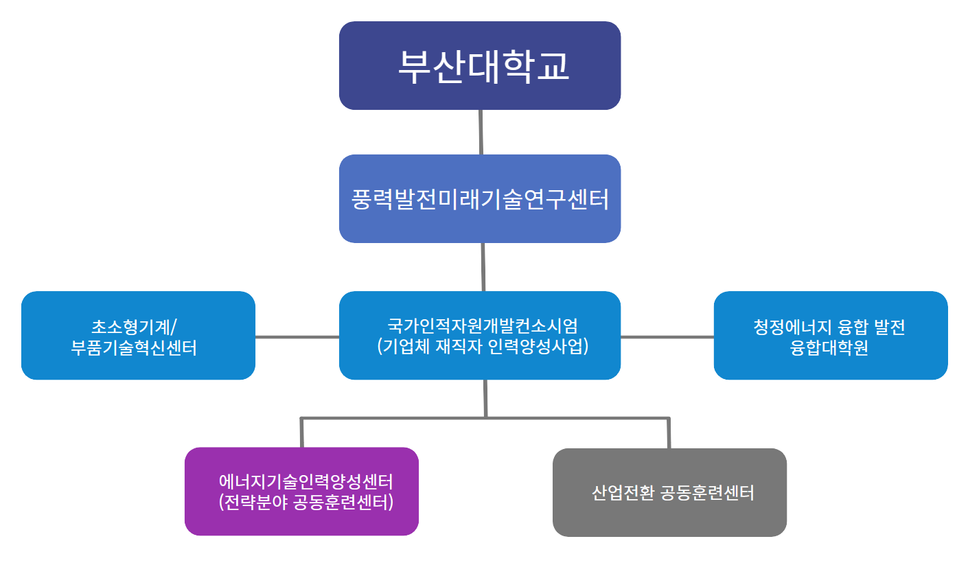 조직도